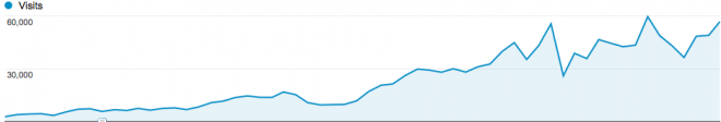 Climbing stats and number of visits at Dance Advantage